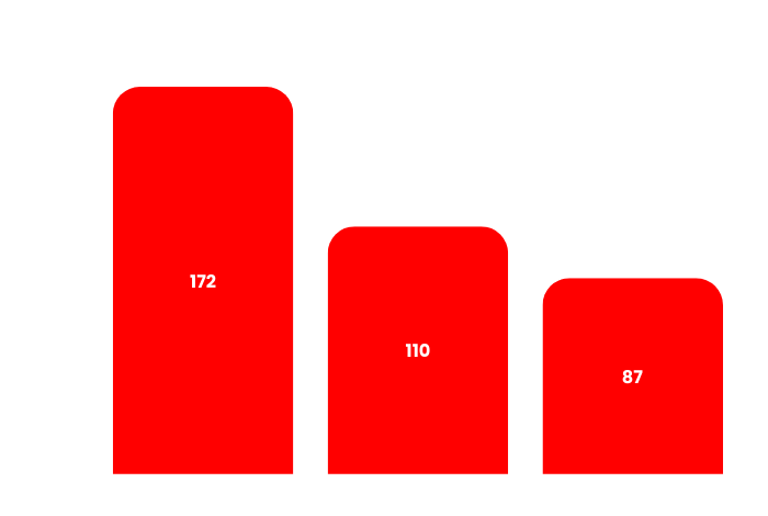 Most active groups in 2026