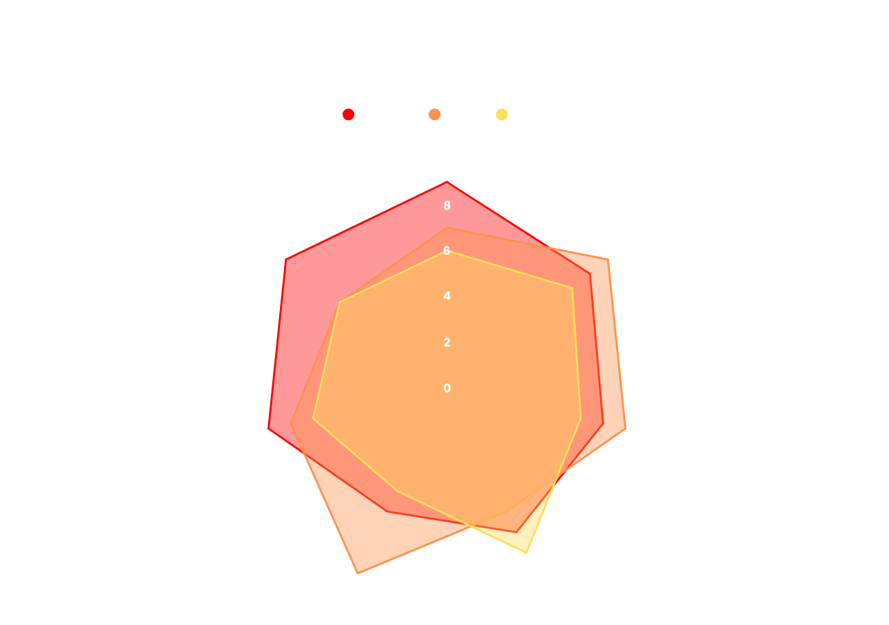 Ransomware operational profile comparison